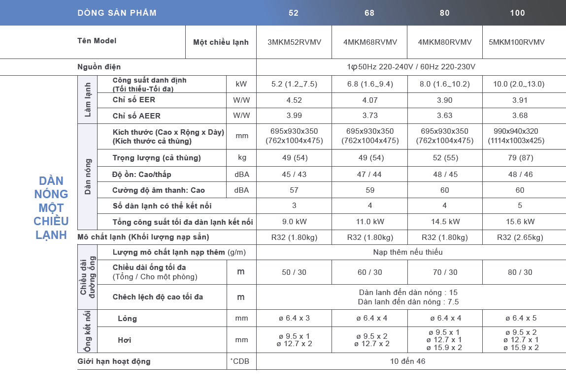 Thong-so-ky-thuat-dan-nong-Daikin-Multi-NX-R32.png